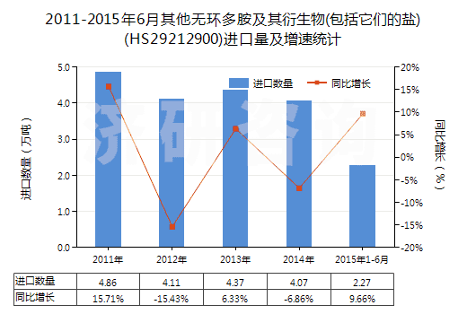 2011-2015年6月其他無(wú)環(huán)多胺及其衍生物(包括它們的鹽)(HS29212900)進(jìn)口量及增速統(tǒng)計(jì)